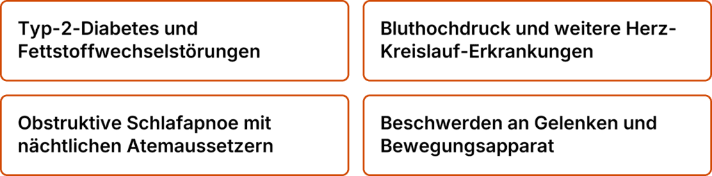 Mögliche Erkrankungen bei Adipositas | © Eigene Darstellung Grafik zu möglichen Folgeerkrankungen von Adipositas: Typ-2-Diabetes und Fettstoffwechselstörungen, Bluthochdruck und Herz-Kreislauf-Erkrankungen, obstruktive Schlafapnoe sowie Gelenk- und Bewegungsbeschwerden.